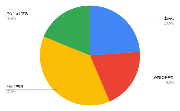 出会い系で恋人はできましたか？