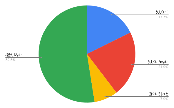 "出会い系で知り合</p