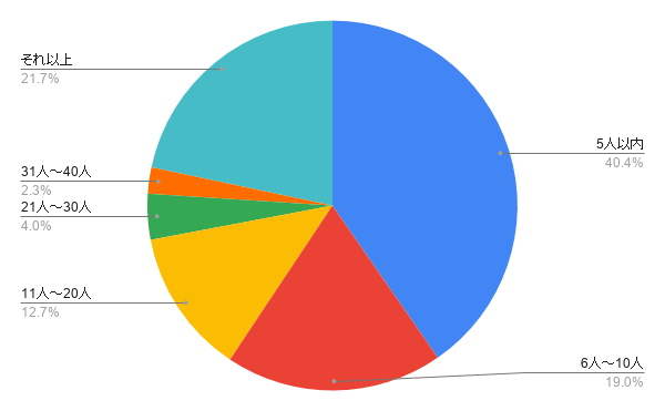 出会い系で意中の人に辿り着くまでに、何人の人に会いましたか？
