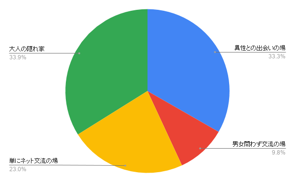 アナタにとって、出会い系サイトはどんな場所？