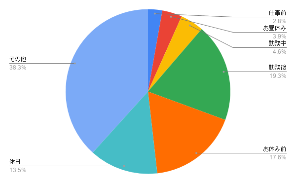 出会い系サイトをよく利用する時間帯は？