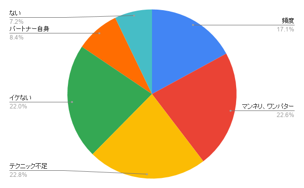 女性は男性のテクニック不足、セックス中にイけないことに不満がある【統計】