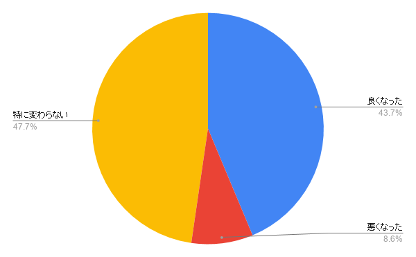 出会い系サイトに登録してから、イメージは変わりましたか？
