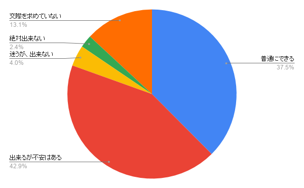 【出会い系サイト】で知り合った異性とお付き合い出来ますか？